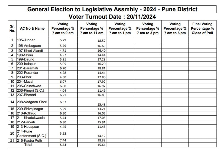 Baramati Voting : पुणे जिल्ह्यात सकाळी 11 पर्यंत बारामतीत सर्वाधिक मतदान, कोणता दादा टेन्शनमध्ये?