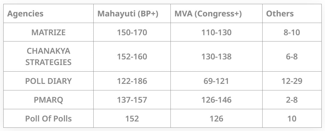 Maharashtra Exit Poll: Pollsters Predict Win For Ruling Mahayuti, Eknath Shinde Preferred Choice For CM