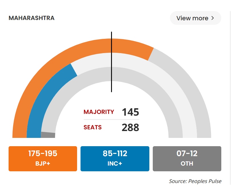 Maharashtra Exit Poll 2024: ட்விஸ்ட் மேல் ட்விட்ஸ்ட்.! மகாராஷ்டிராவில் வெற்றி யாருக்கு? தேர்தலுக்கு பிந்தைய கருத்துக்கணிப்பு வெளியீடு .!