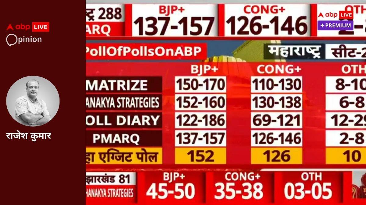 Exit Poll: महाराष्ट्र में दरार का मिला फायदा तो झारखंड में चल गया बीजेपी का 'आदिवासी कार्ड'