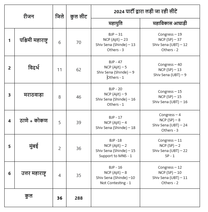 महायुति और महाविकास अघाड़ी में कौन सी पार्टी कितनी सीटों पर लड़ रही चुनाव? जानें हर डिटेल