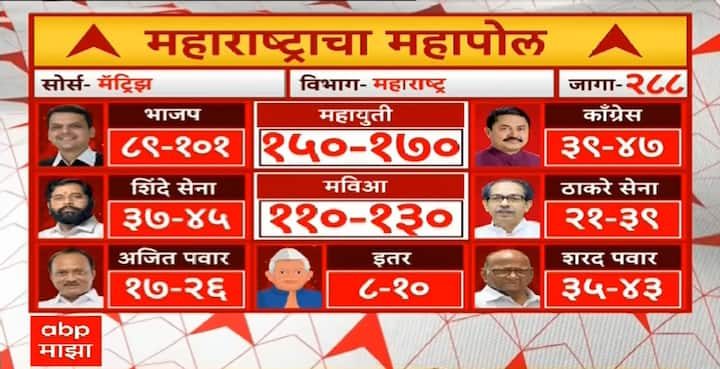 मॅट्रिझ Exit Poll 2024