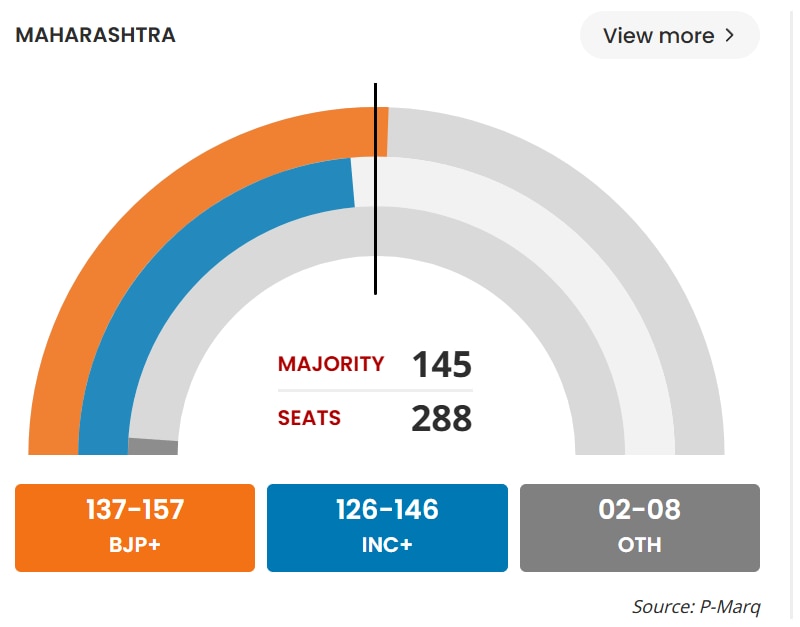 Maharashtra Exit Poll 2024: ட்விஸ்ட் மேல் ட்விட்ஸ்ட்.! மகாராஷ்டிராவில் வெற்றி யாருக்கு? தேர்தலுக்கு பிந்தைய கருத்துக்கணிப்பு வெளியீடு .!