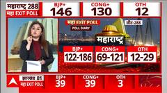 Maharashtra Exit Poll : 'महायुति को 137-157... MVA को 126-146 सीट'- हैरान करने वाला EXIT पोल