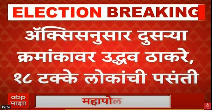 अॅक्सिसच्या पोलनुसार, मुख्यमंत्री म्हणून दुसऱ्या क्रमांकावर उद्धव ठाकरेंना पसंती देण्यात आलीये.