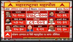 Maharashtra Election Exit Poll 2024:  कोण होणार महाराष्ट्राचा मुख्यमंत्री? Axis My India च्या एक्झिट पोलमधून जनतेचा कौल समोर