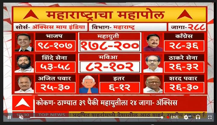 एक्सिस माय इंडियाचा एक्झिट पोल समोर आला आहे. यामधअये महायुतील 178-200 जागा आणि महाविकास आघाडीला 82-102 जागा मिळण्याचा अंदाज आहे.
