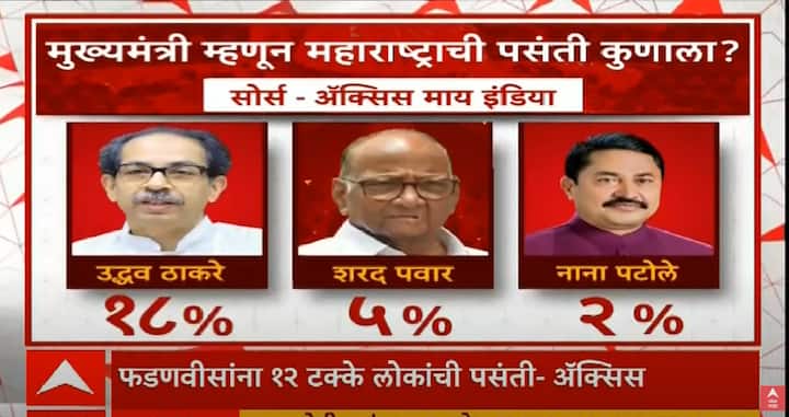 महाविकास आघाडीमध्ये मुख्यमंत्री म्हणून उद्धव ठाकरे यांना 18 टक्के, शरद पवार यांना 5 टक्के आणि नाना पटोले यांना 2 टक्के पसंती आहे.