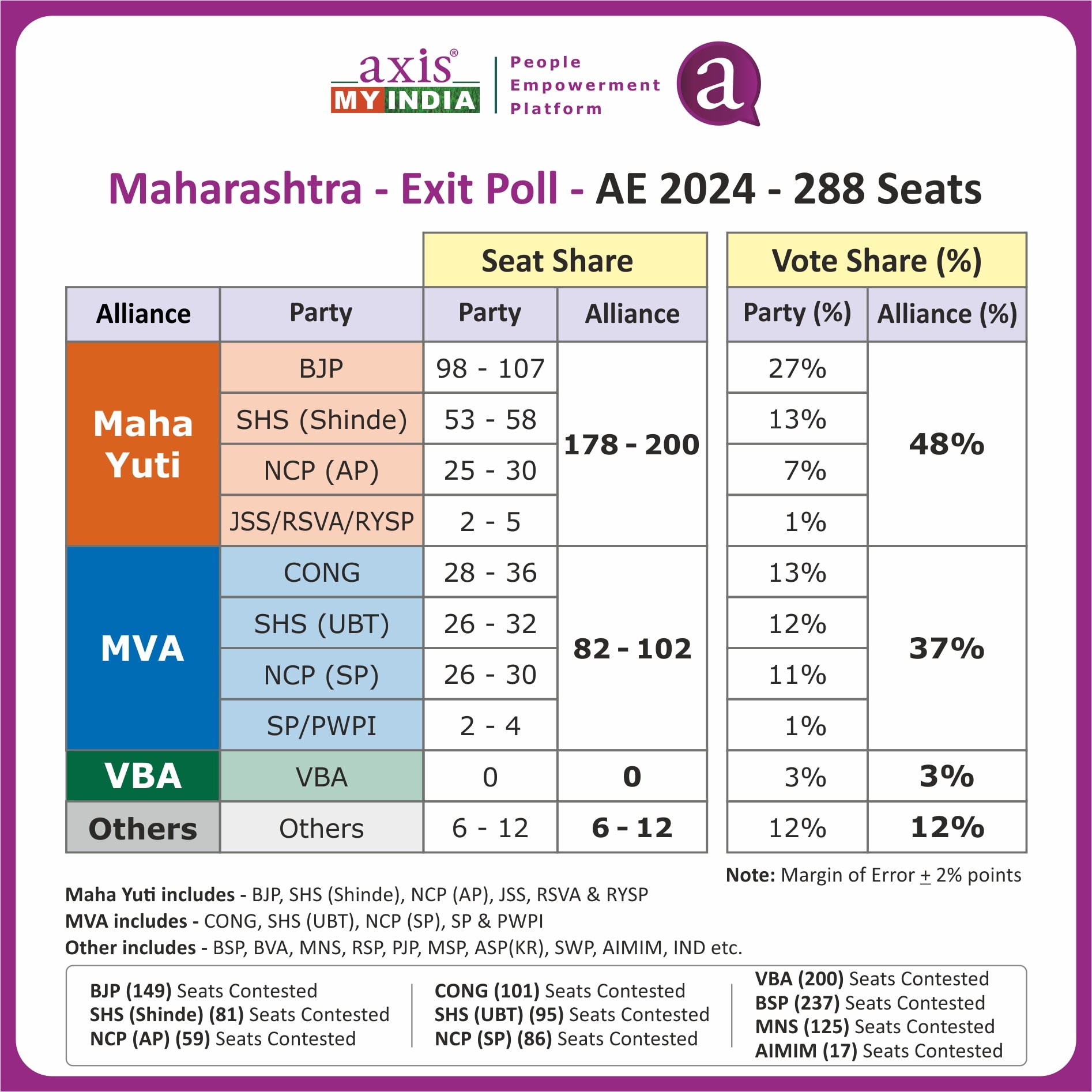 Maharashtra: Two Latest Exit Polls Show Landslide Victory For Mahayuti, BJP To Emerge As Largest Party