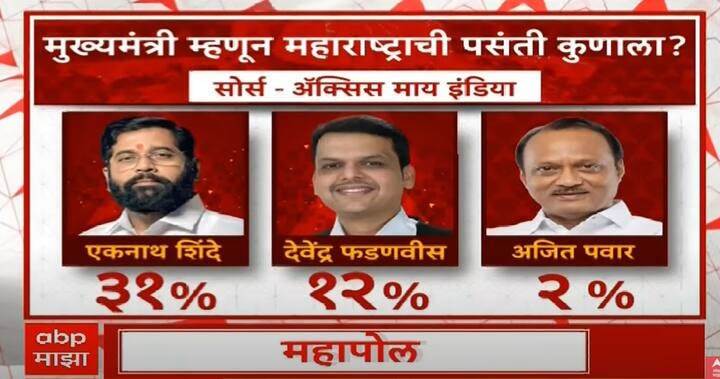 महाविकास आघाडीमध्ये मुख्यमंत्री म्हणून एकनाथ शिंदे यांना 31 टक्के, देवेंद्र फडणवीस यांना 12 टक्के आणि अजित पवार यांना 2 टक्के पसंती आहे.