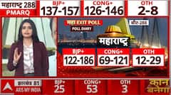 Maharashtra Exit Poll 2024: कौन मारेगा बाजी—शिवसेना, बीजेपी या कांग्रेस? जानिए, हवा किसकी ओर?