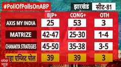 Jharkhand Exit Poll 2024: झारखंड में बढ़ा मतदान...किसे फायदा-किसे नुकसान? Breaking News