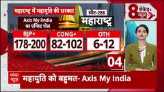Exit Poll 2024 : Maharashtra के एग्जिट पोल में महायुति बन रही सरकार- Axis My India | NDA
