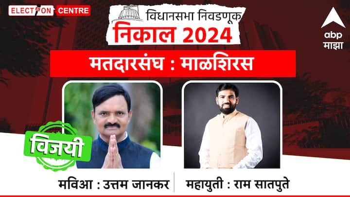 माळशिरस मतदारसंघातून महाविकास आघाडीचे उत्तम जानकर विजयी झाले आहेत.