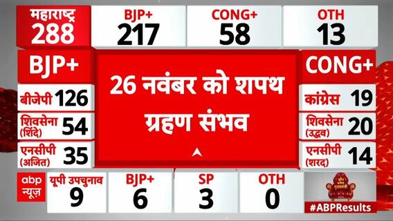 Assembly Election Results: Big news regarding swearing in | Devendra Fadnavis | Maharashtra | BJP MVA