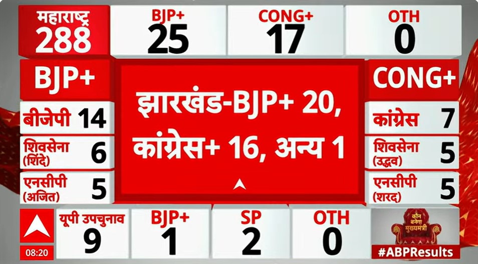 Maharashtra Early Trends: BJP-Led Mahayuti Gets Edge, MVA On Heels Now As Gap Continues To Widen — Know More