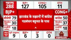 Jharkhand Election Result : झारखंड चुनाव के रुझानों में बहुमत के करीब Congress | BJP