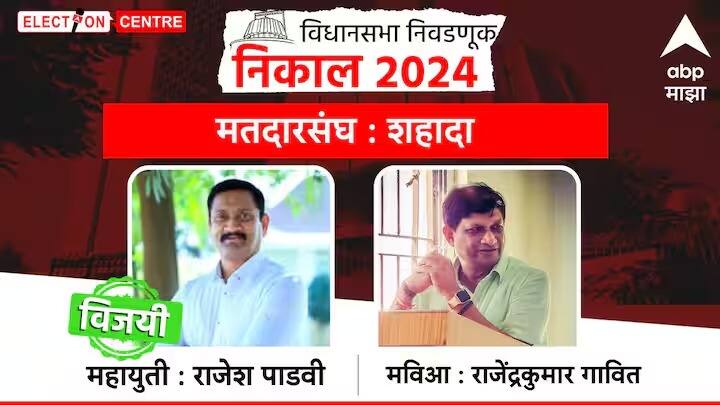 उत्तर महाराष्ट्रात शहादा मतदारसंघात महायुतीचे आमदार राजेश पाडवी यांचा विजय झाला आहे.