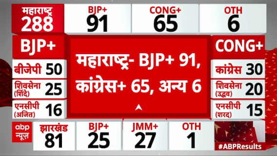 Priyanka Gandhi Leads by Thousands of Votes in Wayanad By-Election: Congress on Track for Victory