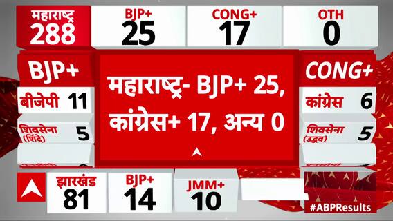 Maharashtra Election Results: BJP Leads on 25 Assembly Seats, Gaining Momentum!