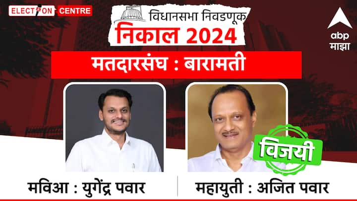 बारामती विधानसभा मतदारसंघातून अजित पवार विजयी झाले आहेत. त्यांनी त्यांचा सख्खा पुतण्या युगेंद्र पवार यांचा पराभव केला आहे.