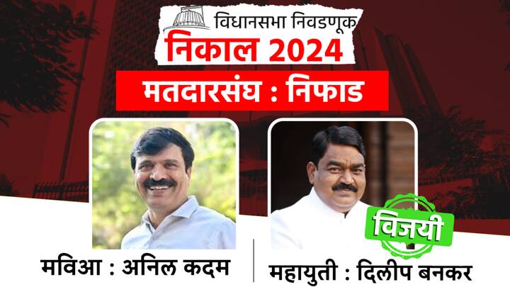 निफाड मतदारसंघातून महायुतीचे आमदार दिलीप बनकर यांचा विजय झाला आहे.