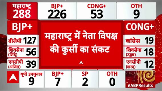 Maharashtra Election Results: No party of MVA has majority in Maharashtra election trends