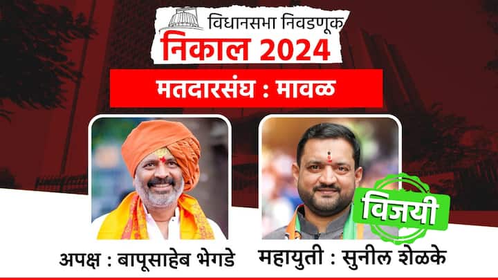 मावळ मतदारसंघातून सुनील शेळके विजयी झाले आहेत.