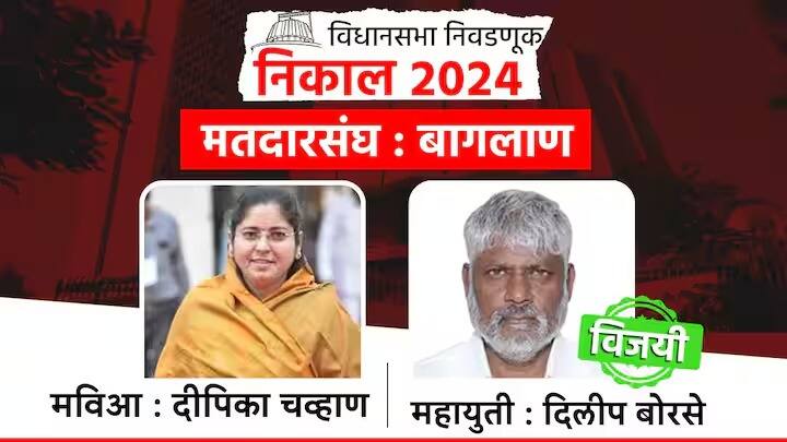बागलाण मतदारसंघातून महायुतीचे आमदार दिलीप बोरसे यांचा विजय झाला आहे.