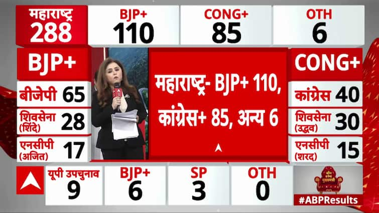 Election Results 2024: Congress Surges Ahead, Leaves BJP Behind in Jharkhand Assembly Polls!