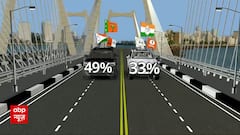 Maharashtra Election Result 2024: MVA Left Behind as BJP Surges Ahead | ABP News