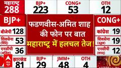 Maharashtra Election Results : फडणवीस-अमित शाह की फोन पर बात, महाराष्ट्र में हलचल तेज!