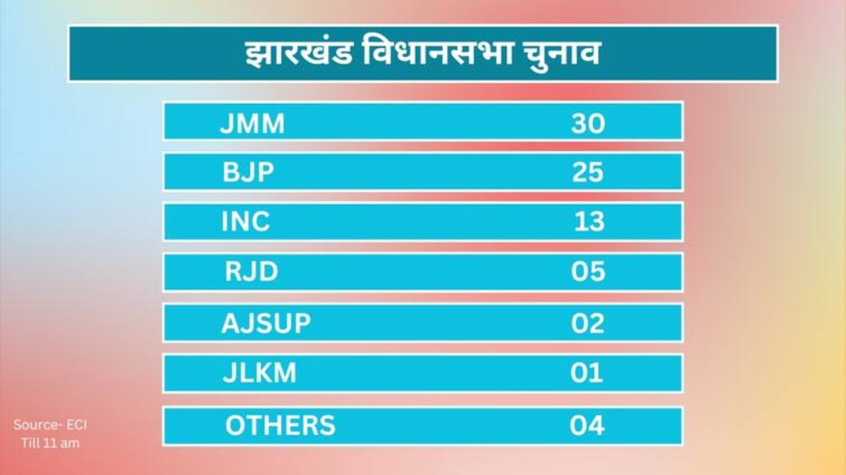 Jharkhand Election Results 2024: ईसीआई के रुझानों में JMM सबसे आगे, जानें- बीजेपी और कांग्रेस सहित अन्य दलों का क्या है हाल?