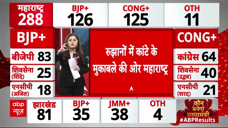 Maharashtra Election Results: Congress Closes In on BJP, Tight Race Ahead | ABP News