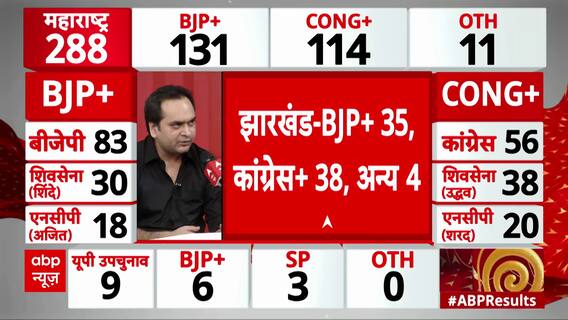 Maharashtra Election Results: Major Upset as BJP Faces Off Against Congress! | ABP News