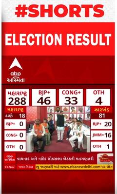 Vaynad Election 2024: શરૂઆથી જ પ્રિયંકા ગાંધીએ બનાવી લીડ, જુઓ કોંગ્રેસની સ્થિતિ