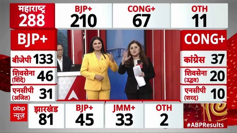 Maharashtra Election Result 2024: BJPs Magic Triumphs in Maharashtra Assembly Elections | ABP News