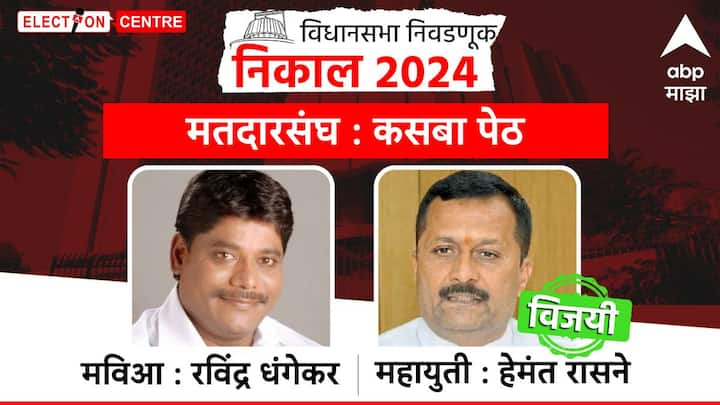 पुण्याच्या कसबा पेठेतून भाजपच्या हेमंत रासने यांचा विजय झाला आहे, तर काँग्रेसच्या रविंद्र धंगेकर यांचा पराभव झाला आहे.