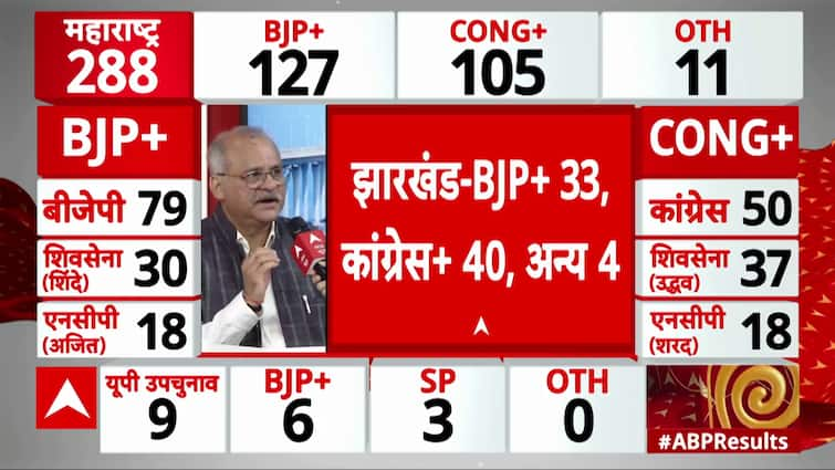 Jharkhand Election Results: Congress and BJP Neck-and-Neck as Majority Hangs in the Balance