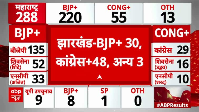 Congress Leads in Jharkhand Assembly Elections, On Track with 48 Seats | ABP News