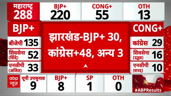 Congress Leads in Jharkhand Assembly Elections, On Track with 48 Seats | ABP News