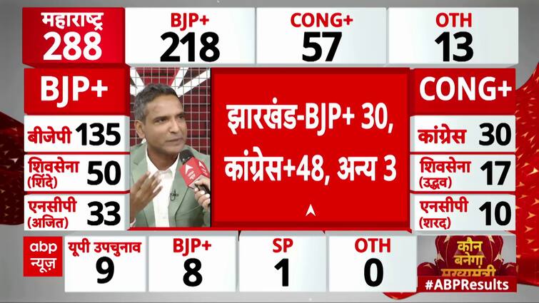 Jharkhand Election Results 2024: Major Upset in Assembly Polls, BJP vs Congress | ABP News