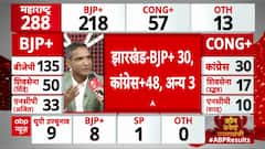 Jharkhand Election Results 2024: Major Upset in Assembly Polls, BJP vs Congress | ABP News