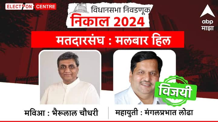 मुंबईच्या मलबार हिल मतदारसंघात भाजपच्या मंगलप्रभात लोढा यांचा विजय झाला आहे, तर शिवसेना ठाकरे गटाच्या भैरुलाल चौधरी यांचा पराभव झाला आहे.