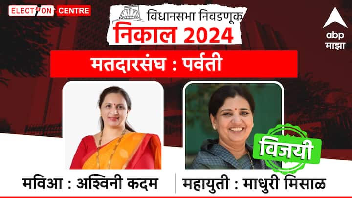 पर्वती विधानसभा मतदारसंघात महायुतीच्या माधुरी मिसाळ विजयी झाल्या आहेत.