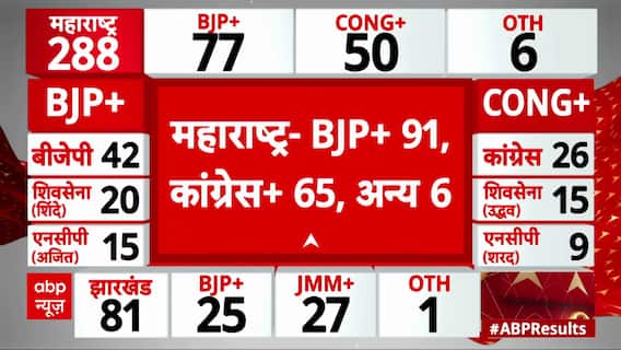 UP By-Election Results: BJP Takes Strong Lead in Kundarki, Akhilesh Yadav’s Party Trails!