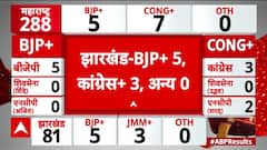 Jharkhand Election Result : झारखंड विधानसभा चुनाव में BJP 5 तो Congress 3 सीटों पर आगे !