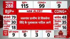 Maharashtra Election Results: BJP and Congress Locked in a Fierce Battle for Power | ABP News