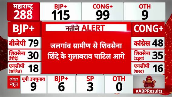 Maharashtra Election Results: BJP and Congress Locked in a Fierce Battle for Power | ABP News
