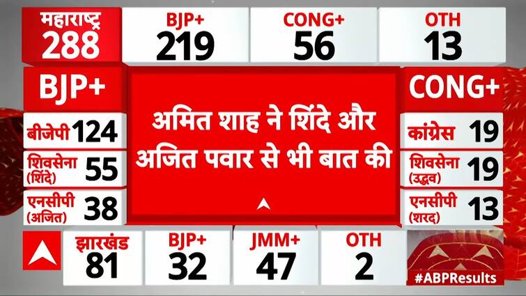 Maharastra Election Results: Political stir intensifies in Maharashtra after the results | BJP | Congress | MVA